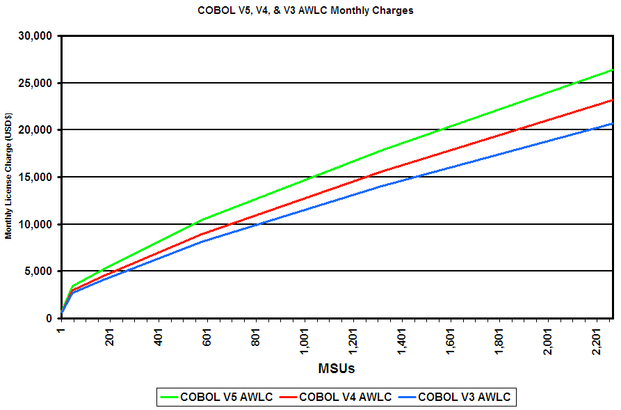 COBOL V3, V4, V5 Pricing Curves